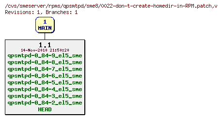 Revisions of rpms/qpsmtpd/sme8/0022-don-t-create-homedir-in-RPM.patch