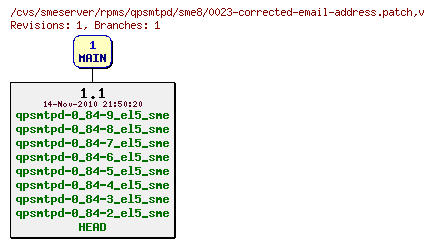 Revisions of rpms/qpsmtpd/sme8/0023-corrected-email-address.patch