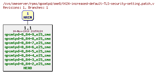 Revisions of rpms/qpsmtpd/sme8/0024-increased-default-TLS-security-setting.patch