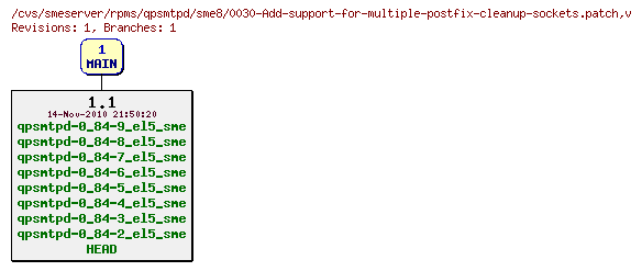 Revisions of rpms/qpsmtpd/sme8/0030-Add-support-for-multiple-postfix-cleanup-sockets.patch