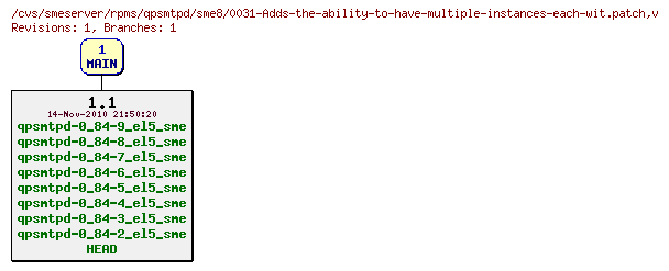 Revisions of rpms/qpsmtpd/sme8/0031-Adds-the-ability-to-have-multiple-instances-each-wit.patch