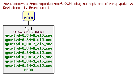 Revisions of rpms/qpsmtpd/sme8/0034-plugins-rcpt_map-cleanup.patch