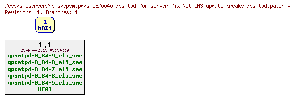 Revisions of rpms/qpsmtpd/sme8/0040-qpsmtpd-forkserver_fix_Net_DNS_update_breaks_qpsmtpd.patch