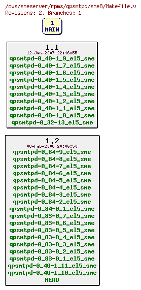 Revisions of rpms/qpsmtpd/sme8/Makefile