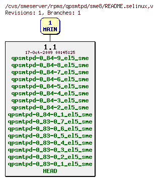 Revisions of rpms/qpsmtpd/sme8/README.selinux