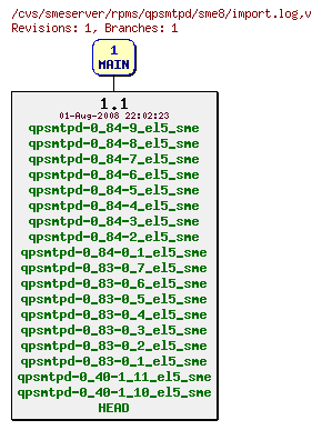 Revisions of rpms/qpsmtpd/sme8/import.log