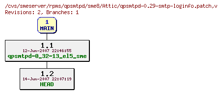 Revisions of rpms/qpsmtpd/sme8/qpsmtpd-0.29-smtp-loginfo.patch