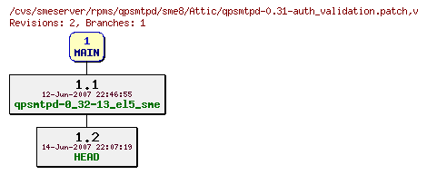 Revisions of rpms/qpsmtpd/sme8/qpsmtpd-0.31-auth_validation.patch