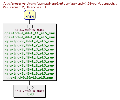 Revisions of rpms/qpsmtpd/sme8/qpsmtpd-0.31-config.patch