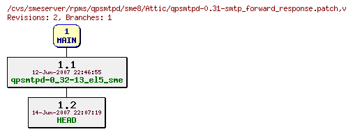 Revisions of rpms/qpsmtpd/sme8/qpsmtpd-0.31-smtp_forward_response.patch