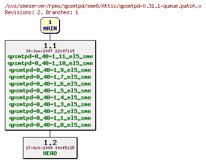 Revisions of rpms/qpsmtpd/sme8/qpsmtpd-0.31.1-queue.patch