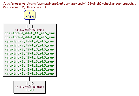 Revisions of rpms/qpsmtpd/sme8/qpsmtpd-0.32-dnsbl-checkanswer.patch