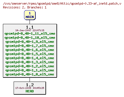 Revisions of rpms/qpsmtpd/sme8/qpsmtpd-0.33-af_inet6.patch