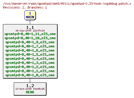 Revisions of rpms/qpsmtpd/sme8/qpsmtpd-0.33-hook-logdebug.patch