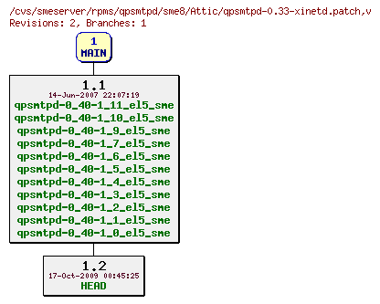 Revisions of rpms/qpsmtpd/sme8/qpsmtpd-0.33-xinetd.patch