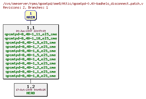 Revisions of rpms/qpsmtpd/sme8/qpsmtpd-0.40-badhelo_disconnect.patch