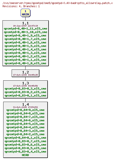 Revisions of rpms/qpsmtpd/sme8/qpsmtpd-0.40-badrcptto_allowrelay.patch