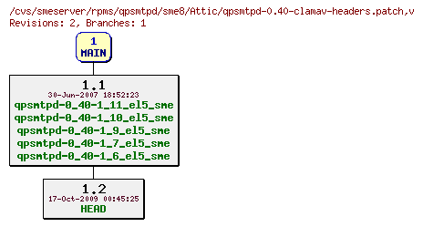 Revisions of rpms/qpsmtpd/sme8/qpsmtpd-0.40-clamav-headers.patch