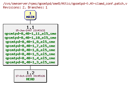 Revisions of rpms/qpsmtpd/sme8/qpsmtpd-0.40-clamd_conf.patch