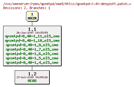 Revisions of rpms/qpsmtpd/sme8/qpsmtpd-0.40-denysoft.patch