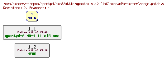 Revisions of rpms/qpsmtpd/sme8/qpsmtpd-0.40-fixClamscanParameterChange.patch