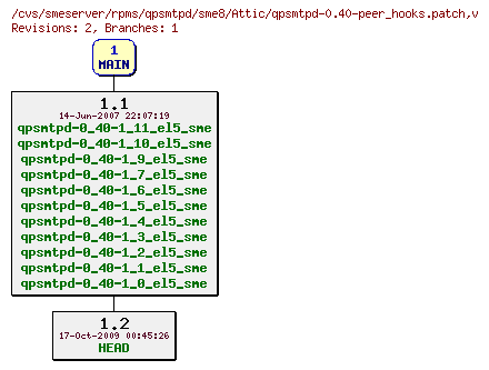 Revisions of rpms/qpsmtpd/sme8/qpsmtpd-0.40-peer_hooks.patch