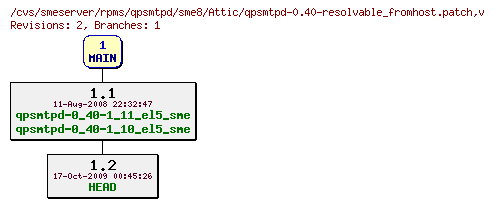 Revisions of rpms/qpsmtpd/sme8/qpsmtpd-0.40-resolvable_fromhost.patch