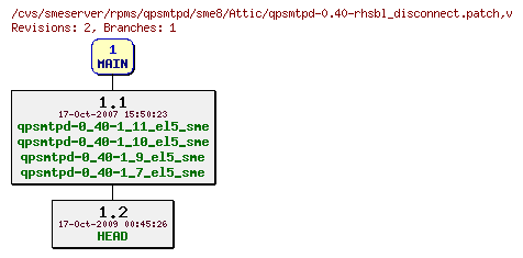 Revisions of rpms/qpsmtpd/sme8/qpsmtpd-0.40-rhsbl_disconnect.patch