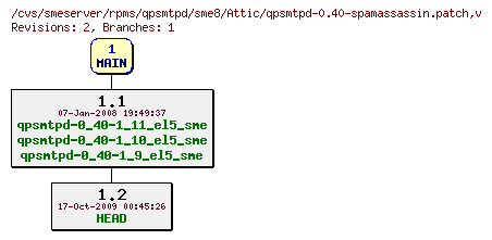 Revisions of rpms/qpsmtpd/sme8/qpsmtpd-0.40-spamassassin.patch