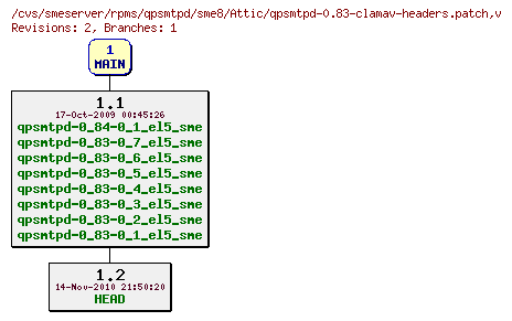 Revisions of rpms/qpsmtpd/sme8/qpsmtpd-0.83-clamav-headers.patch