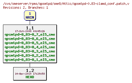 Revisions of rpms/qpsmtpd/sme8/qpsmtpd-0.83-clamd_conf.patch