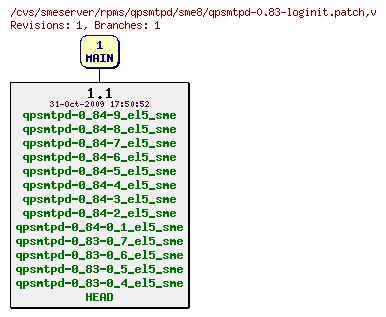 Revisions of rpms/qpsmtpd/sme8/qpsmtpd-0.83-loginit.patch