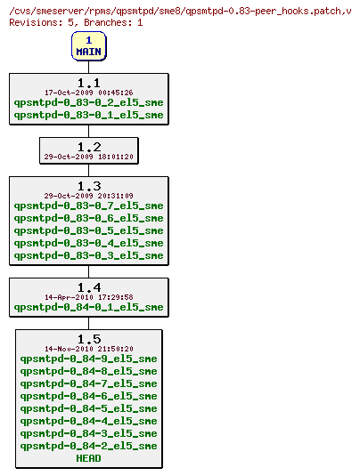 Revisions of rpms/qpsmtpd/sme8/qpsmtpd-0.83-peer_hooks.patch