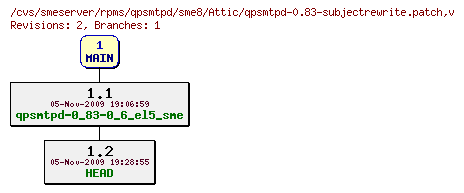 Revisions of rpms/qpsmtpd/sme8/qpsmtpd-0.83-subjectrewrite.patch