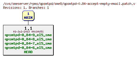 Revisions of rpms/qpsmtpd/sme8/qpsmtpd-0.84-accept-empty-email.patch