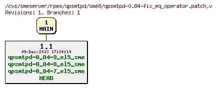 Revisions of rpms/qpsmtpd/sme8/qpsmtpd-0.84-fix_eq_operator.patch