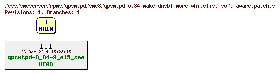 Revisions of rpms/qpsmtpd/sme8/qpsmtpd-0.84-make-dnsbl-more-whitelist_soft-aware.patch