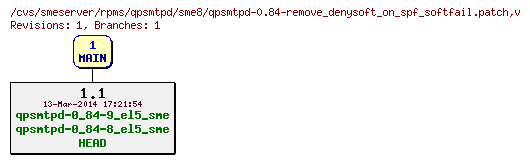 Revisions of rpms/qpsmtpd/sme8/qpsmtpd-0.84-remove_denysoft_on_spf_softfail.patch