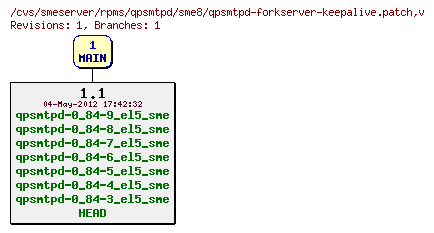 Revisions of rpms/qpsmtpd/sme8/qpsmtpd-forkserver-keepalive.patch