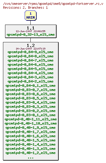 Revisions of rpms/qpsmtpd/sme8/qpsmtpd-forkserver.rc