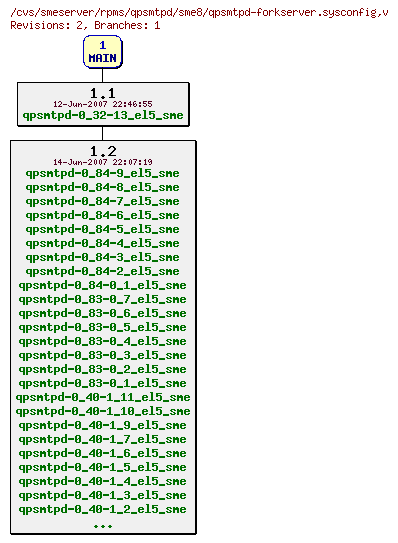 Revisions of rpms/qpsmtpd/sme8/qpsmtpd-forkserver.sysconfig