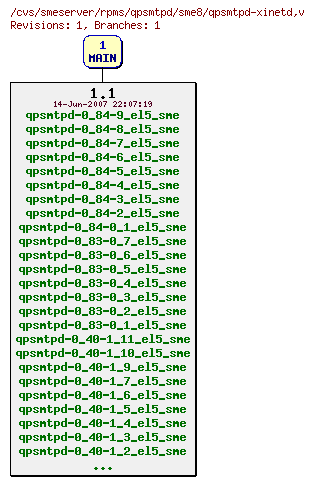 Revisions of rpms/qpsmtpd/sme8/qpsmtpd-xinetd