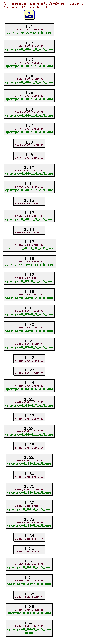 Revisions of rpms/qpsmtpd/sme8/qpsmtpd.spec