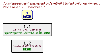 Revisions of rpms/qpsmtpd/sme8/smtp-forward-new