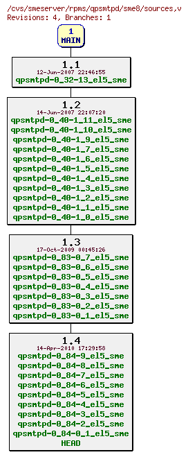 Revisions of rpms/qpsmtpd/sme8/sources