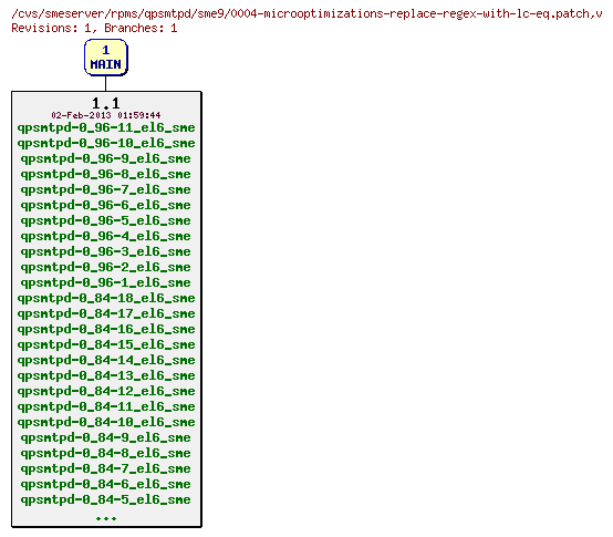 Revisions of rpms/qpsmtpd/sme9/0004-microoptimizations-replace-regex-with-lc-eq.patch