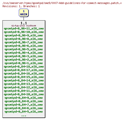 Revisions of rpms/qpsmtpd/sme9/0007-Add-guidelines-for-commit-messages.patch