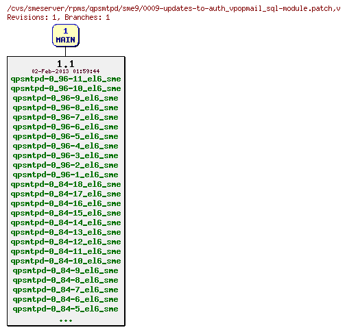 Revisions of rpms/qpsmtpd/sme9/0009-updates-to-auth_vpopmail_sql-module.patch