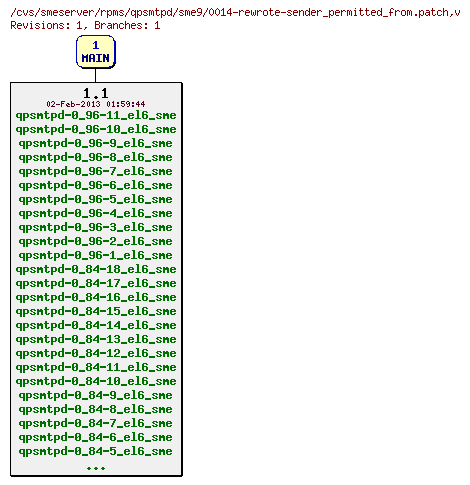 Revisions of rpms/qpsmtpd/sme9/0014-rewrote-sender_permitted_from.patch