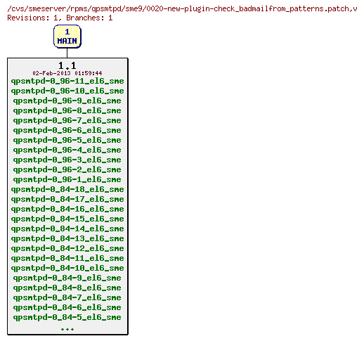 Revisions of rpms/qpsmtpd/sme9/0020-new-plugin-check_badmailfrom_patterns.patch